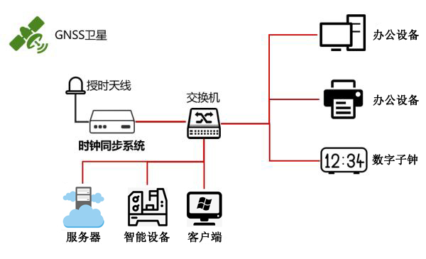 自動化授時(shí)方案