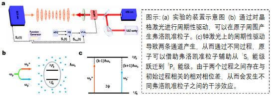 鍶原子光晶格鐘平臺(tái)上首次觀測(cè)到弗洛凱準(zhǔn)粒子干涉效應(yīng)