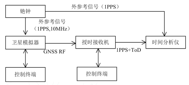 利用衛(wèi)星模擬器對5G網(wǎng)絡(luò)時(shí)間同步的測試