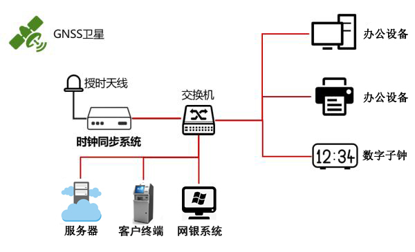 銀行時(shí)統(tǒng)解決方案