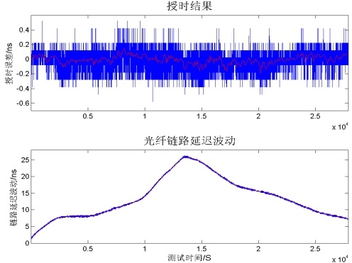 授時結(jié)果