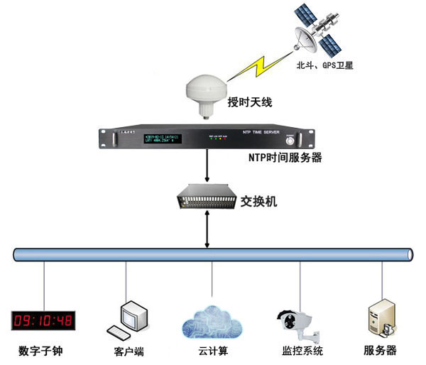 數(shù)據(jù)中心時間同步解決方案