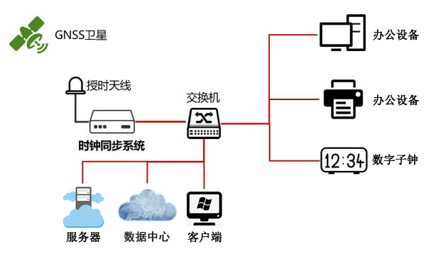 各行業(yè)對(duì)于衛(wèi)星授時(shí)服務(wù)器的選擇及應(yīng)用