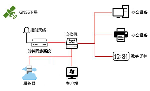 網(wǎng)絡(luò)授時(shí)服務(wù)器的校時(shí)流程簡(jiǎn)介