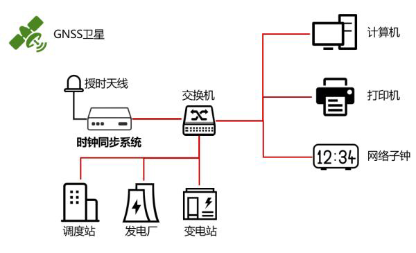 變電站時間同步組網(wǎng)示意圖