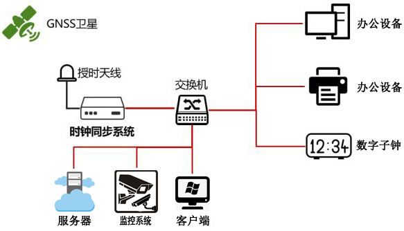 學(xué)校時間同步方案